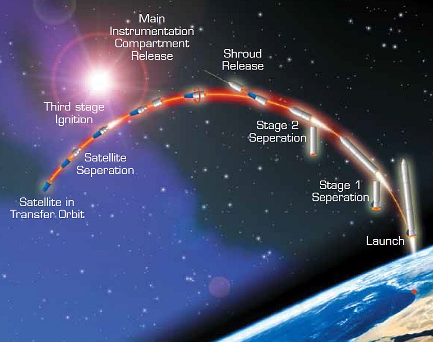 פרופיל המשימה של הכנסת לוויין למסלול באמצעות המשגר "שביט". מקור: תע"א