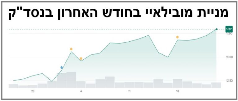טראמפ הזניק את מניית מובילאיי - Techtime - חדשות אלקטרוניקה והייטק